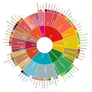 Olfaction training and it's impact on Taste